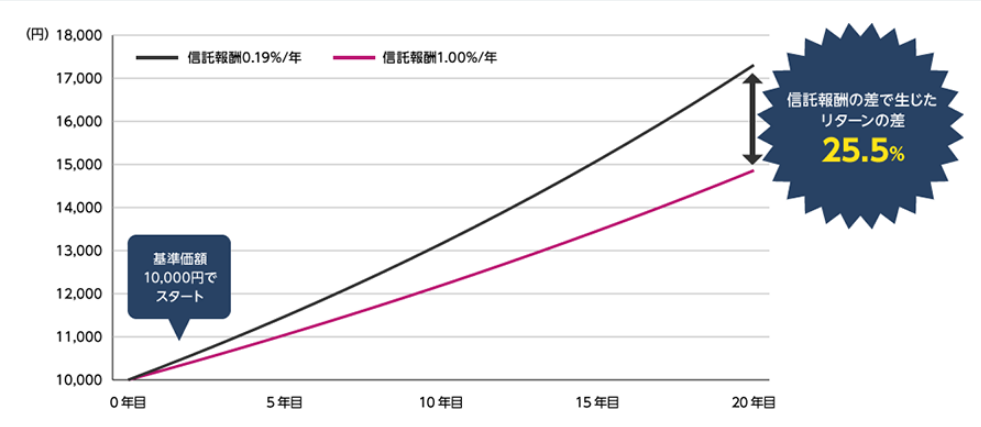 z10,000~ŃX^[g@MV̍Ő^[̍25.5